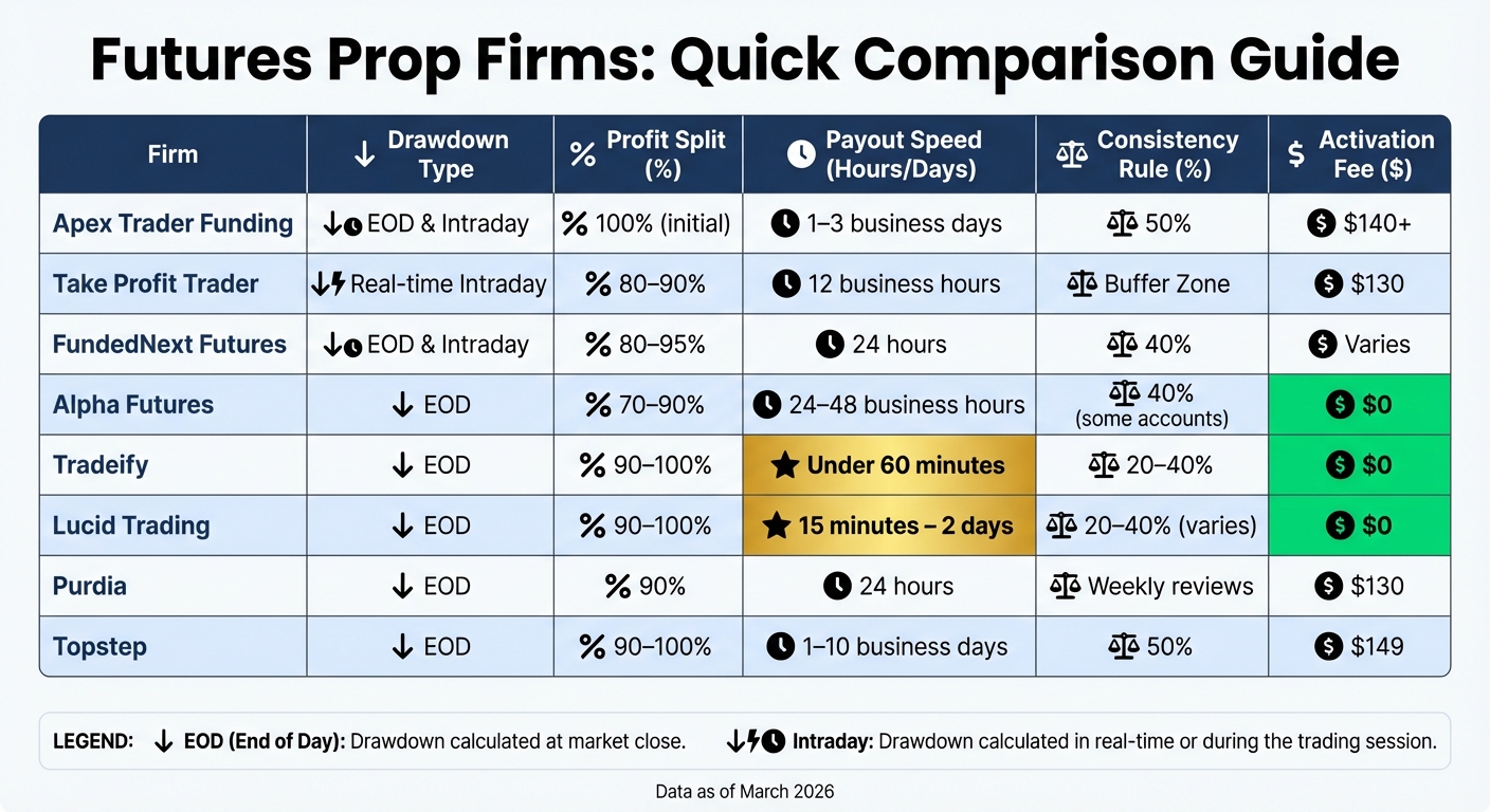 Futures Prop Firms Comparison: Drawdown Models, Profit Splits, and Payout Speeds