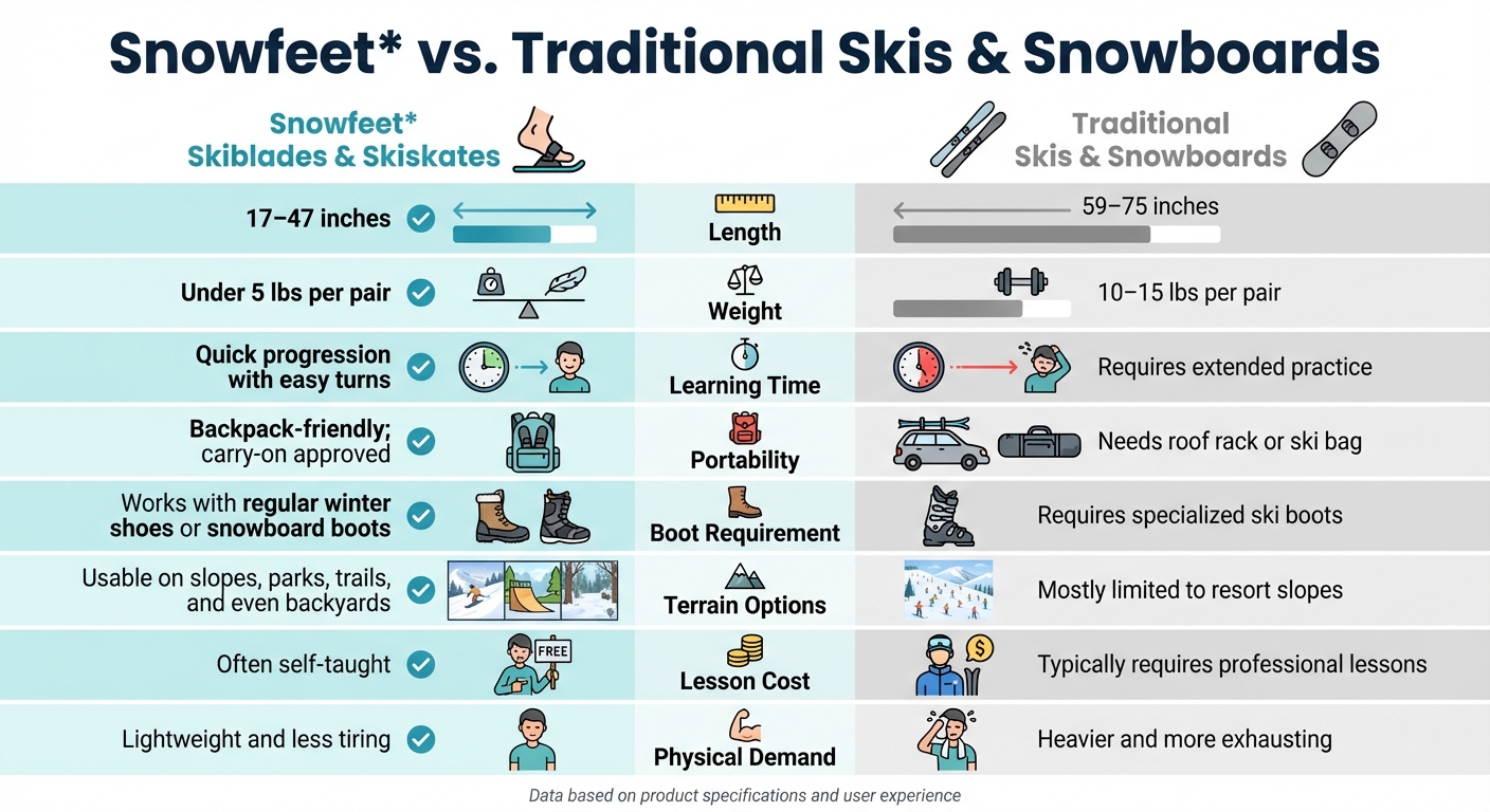 Snowfeet vs Traditional Skis and Snowboards Comparison Chart