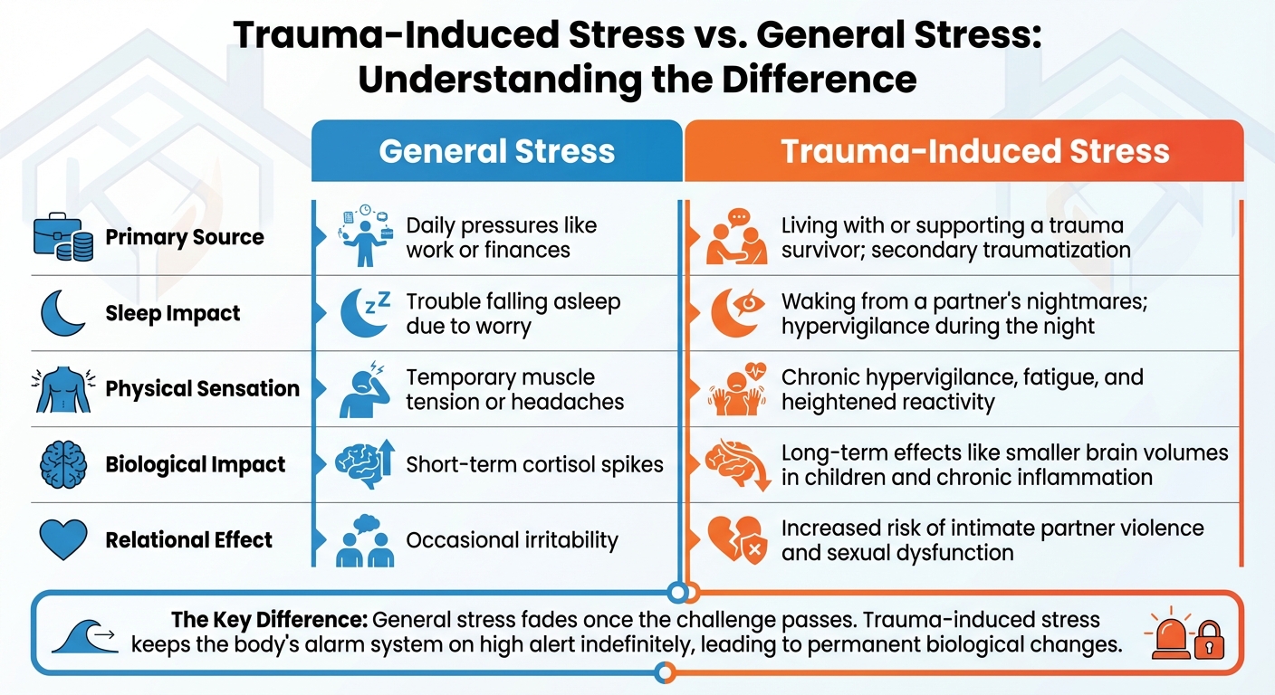 Trauma-Induced Stress vs General Stress: Key Differences and Family Impact
