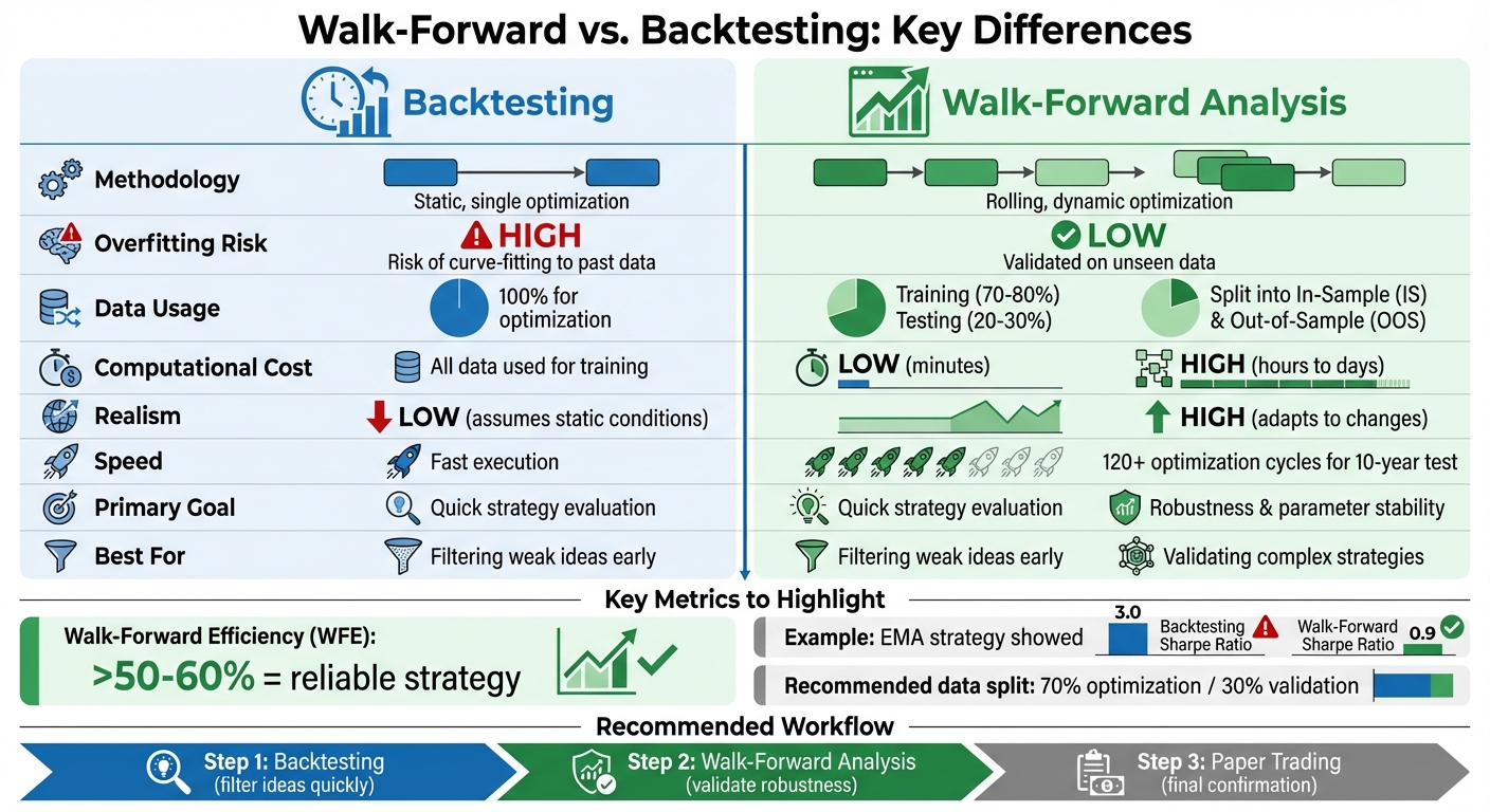 Walk-Forward Analysis vs Backtesting: Complete Comparison Chart
