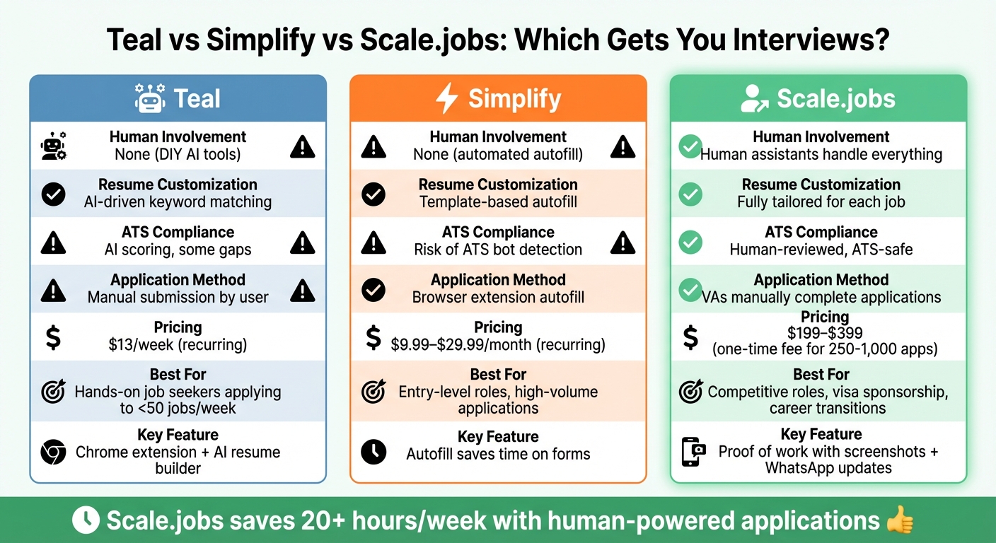 Teal vs Simplify vs Scale.jobs Feature Comparison Chart