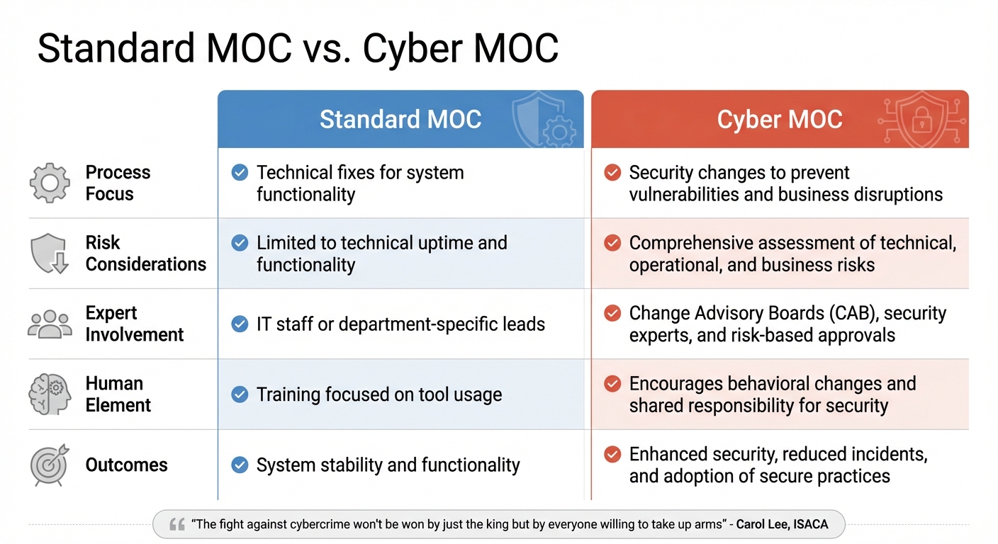 Standard MOC vs Cyber MOC: Key Differences in Change Management
