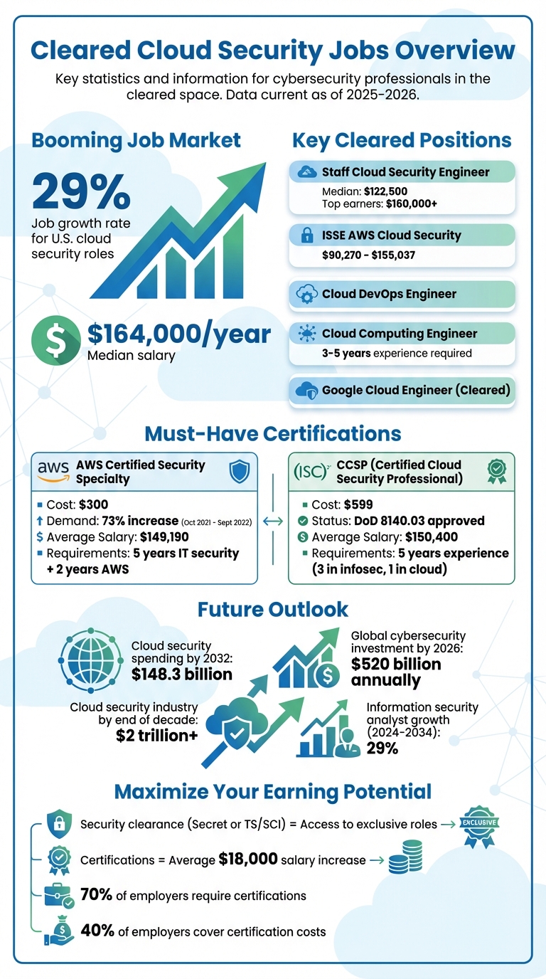 Cleared Cloud Security Jobs: Salaries, Growth & Certifications Overview