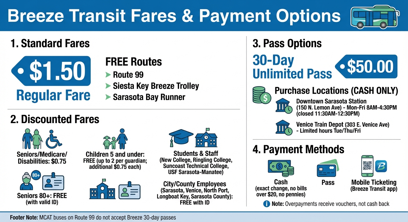 Breeze Transit Fares and Pass Options in Sarasota County