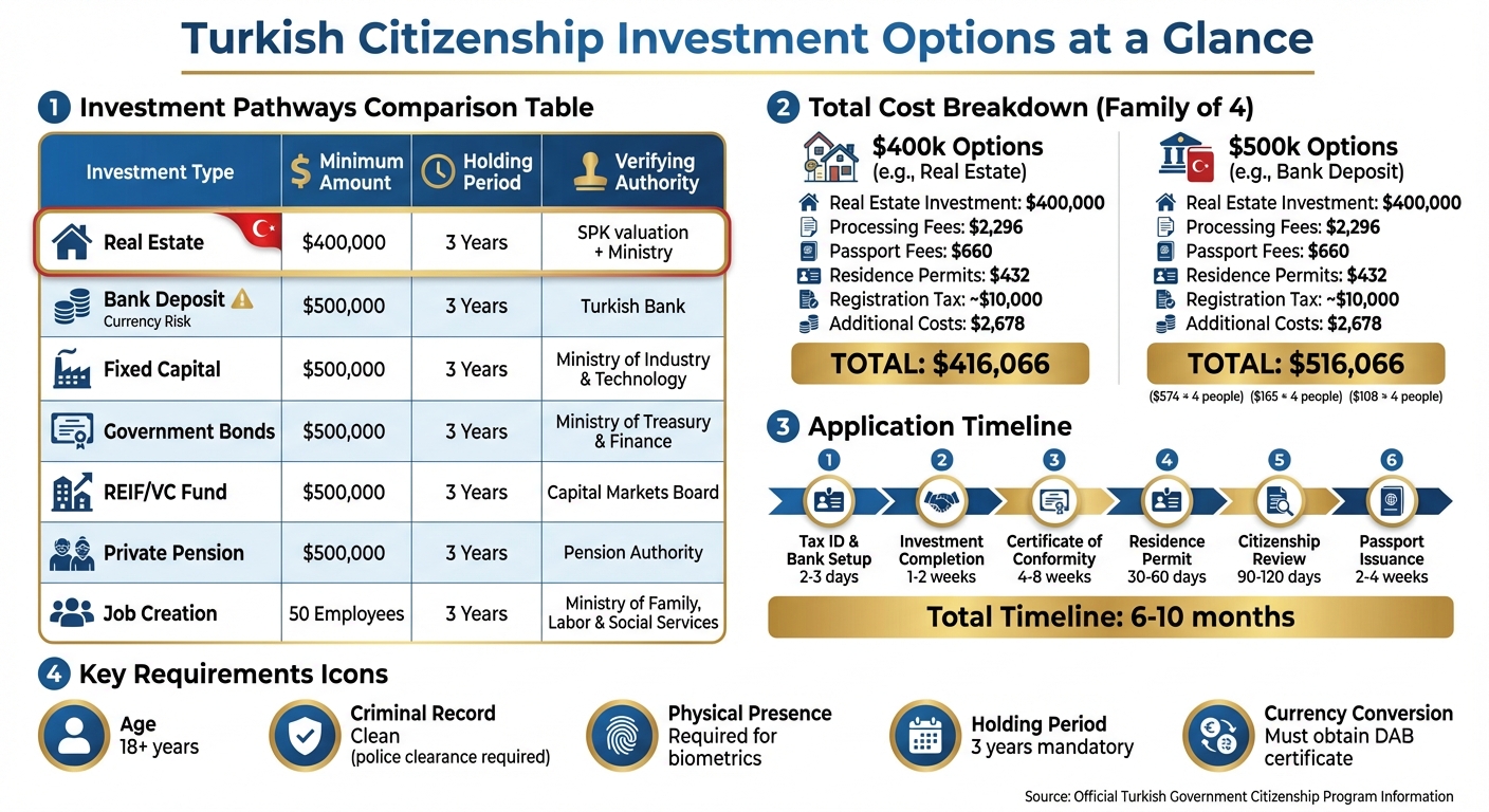 Turkish citizenship investment options
