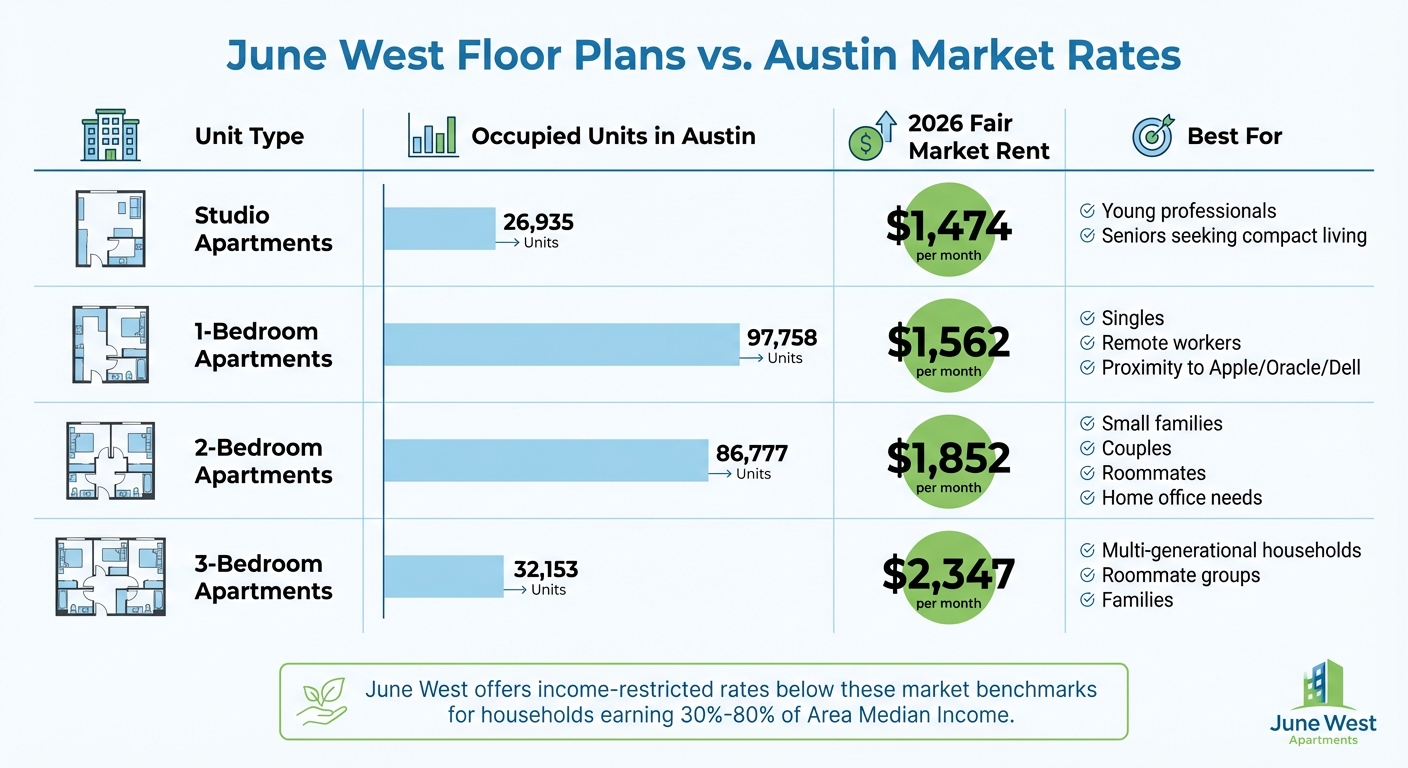 June West Apartments Floor Plans and Austin Fair Market Rent Comparison 2026