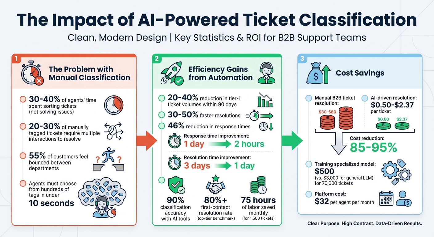 ROI of AI-Powered Ticket Classification: Key Statistics and Cost Savings