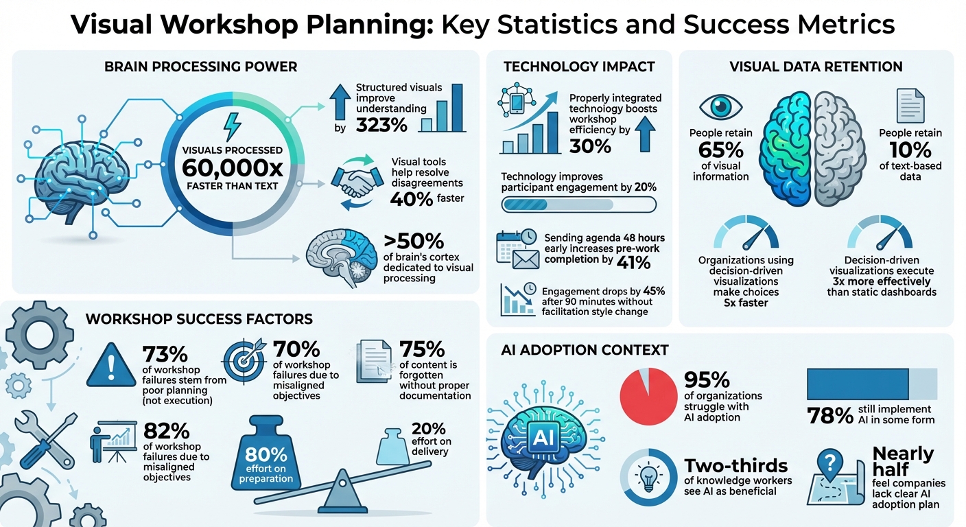 Visual Workshop Planning: Key Statistics and Success Metrics