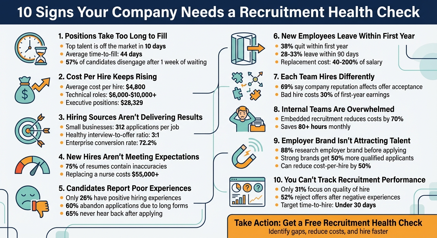 10 Signs Your Company Needs a Recruitment Health Check | Rent a Recruiter 69cb7b291b352ff267cccfec-1774945647703 10 Signs Your Company Needs a Recruitment Health Check