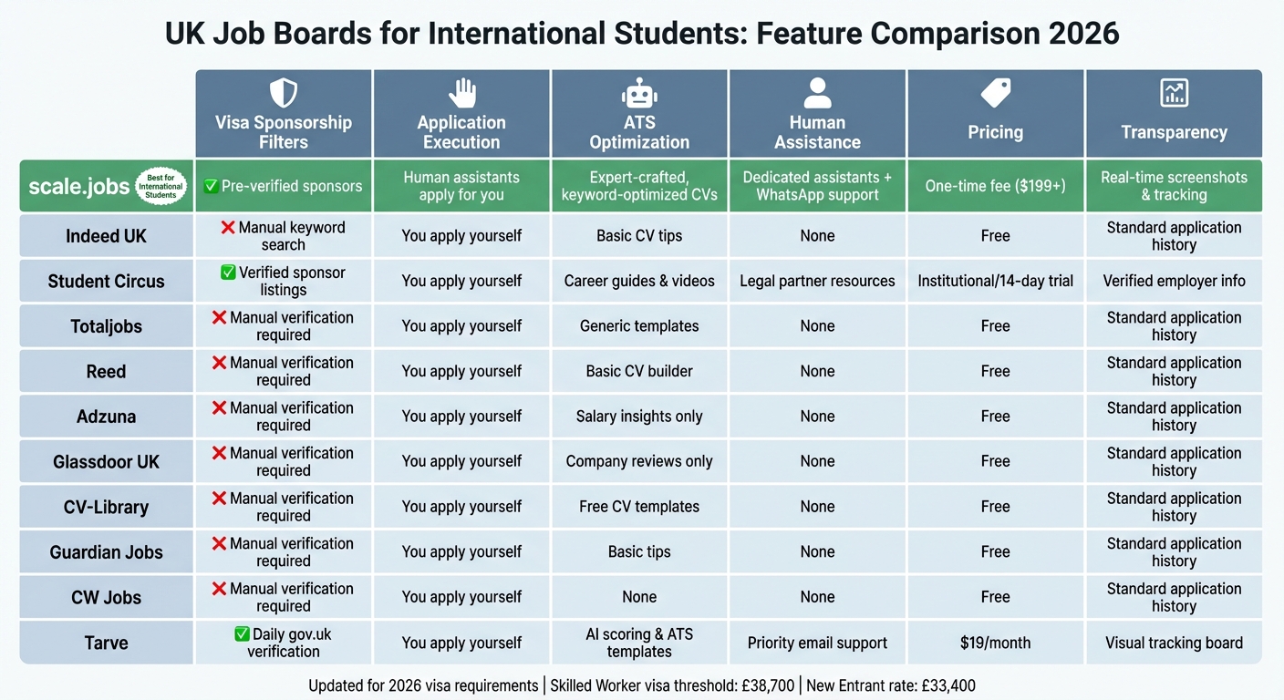 UK Job Boards Comparison for International Students 2026