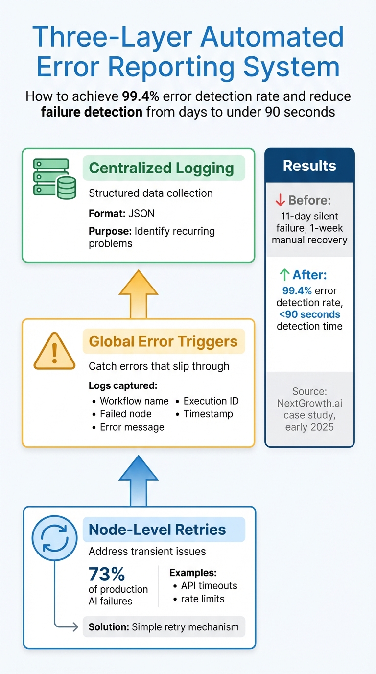 Three-Layer Automated Error Reporting System for Hybrid AI Workflows