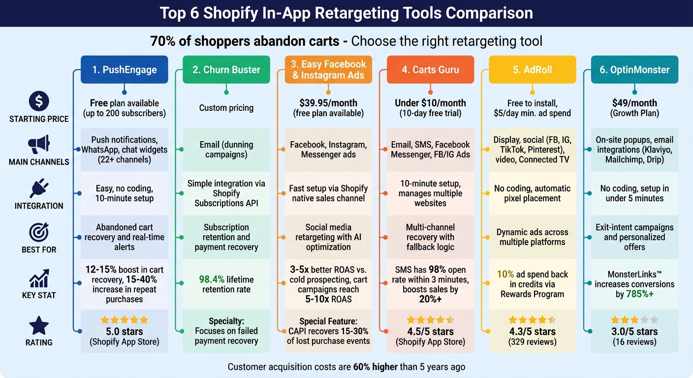 Top 6 Shopify In-App Retargeting Tools Comparison Chart