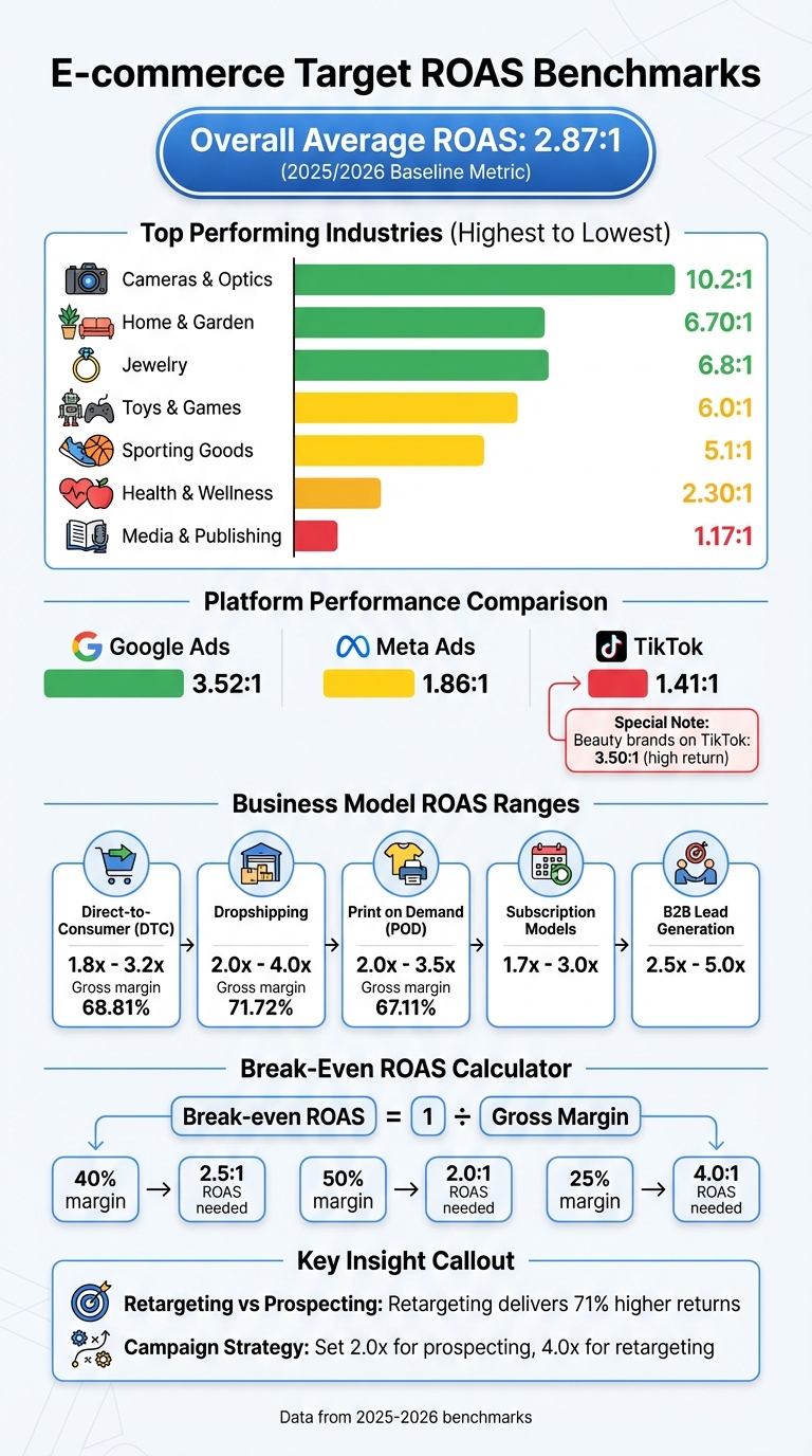 E-commerce ROAS Benchmarks by Industry and Platform 2025-2026