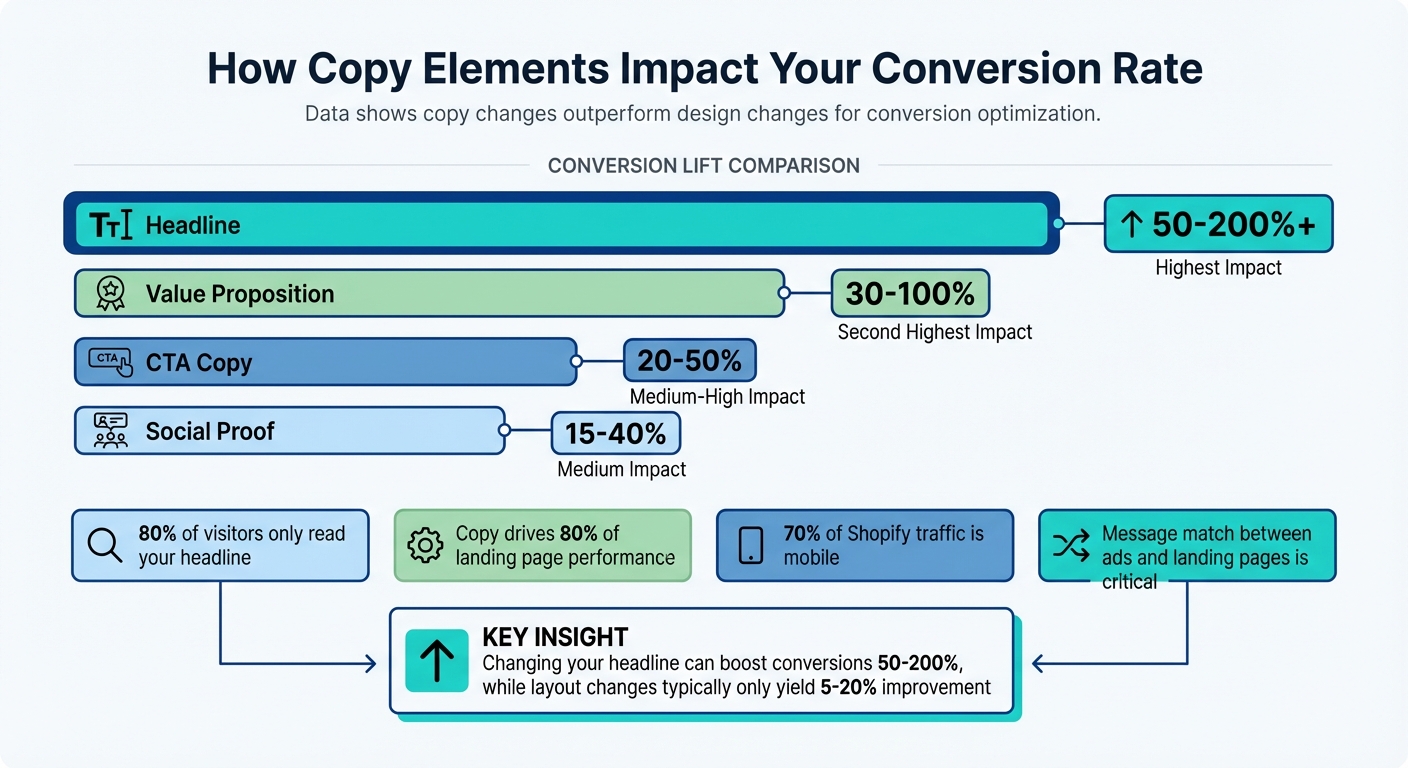 How Landing Page Copy Elements Impact Shopify Conversion Rates