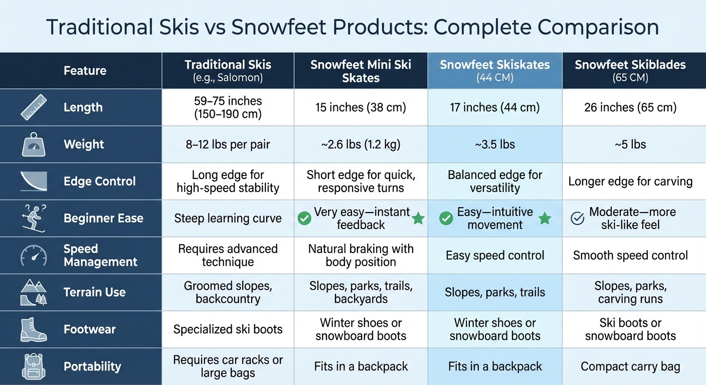 Traditional Skis vs Snowfeet Products Comparison Chart