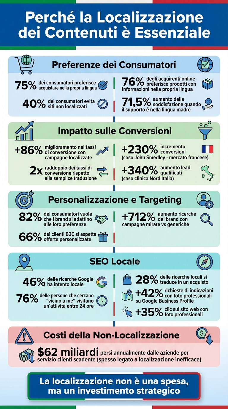 Guida completa alla creazione di contenuti localizzati 1 Statistiche chiave sulla localizzazione dei contenuti: impatto su conversioni e preferenze dei consumatori