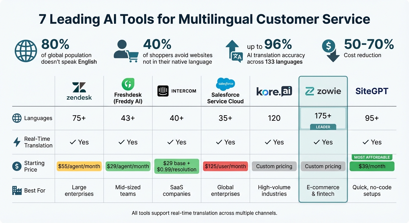AI Multilingual Customer Service Tools Comparison: Features and Pricing