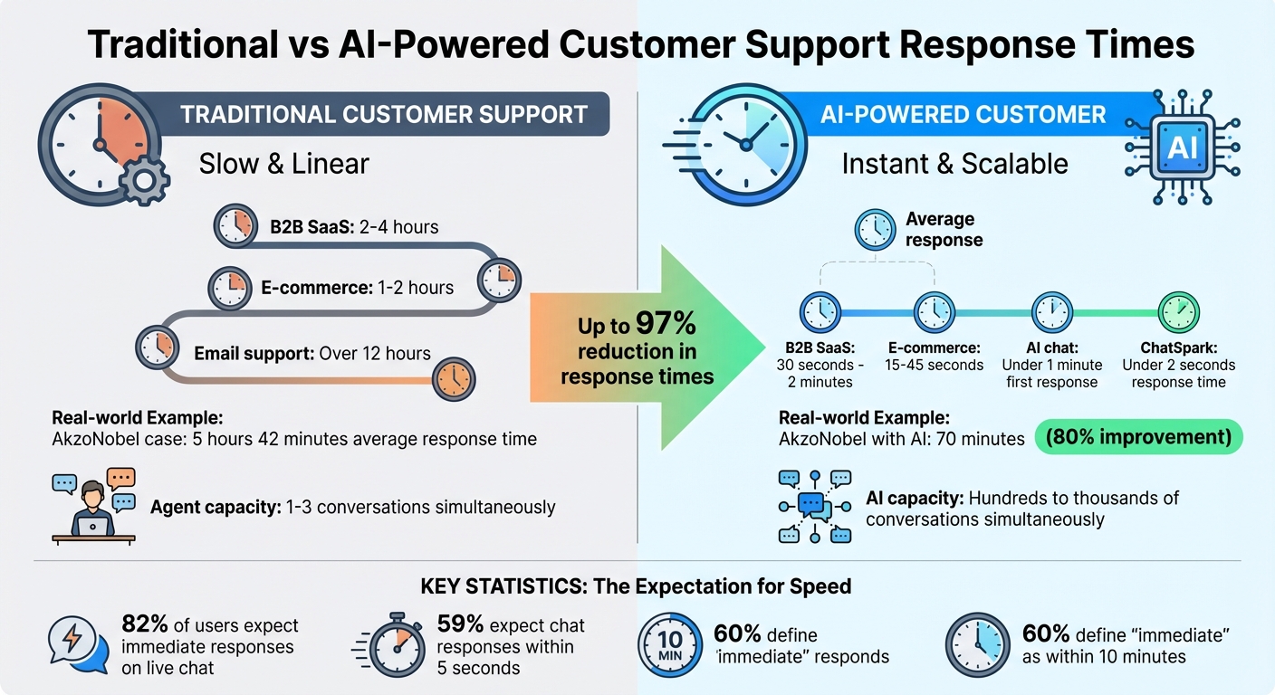 AI vs Traditional Customer Support Response Times Comparison