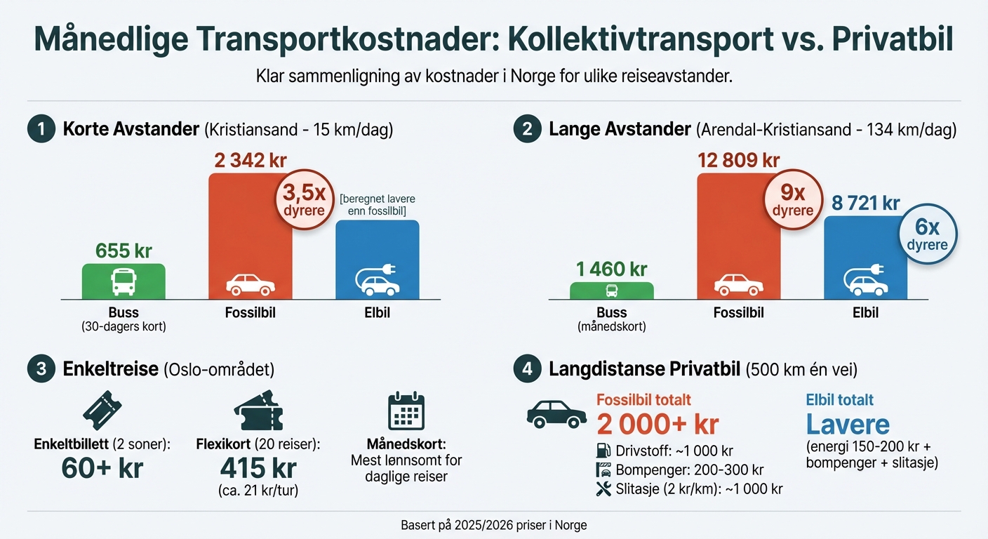 Transportkostnader i Norge: Kollektivtransport vs. Privatbil - Månedlige Kostnader