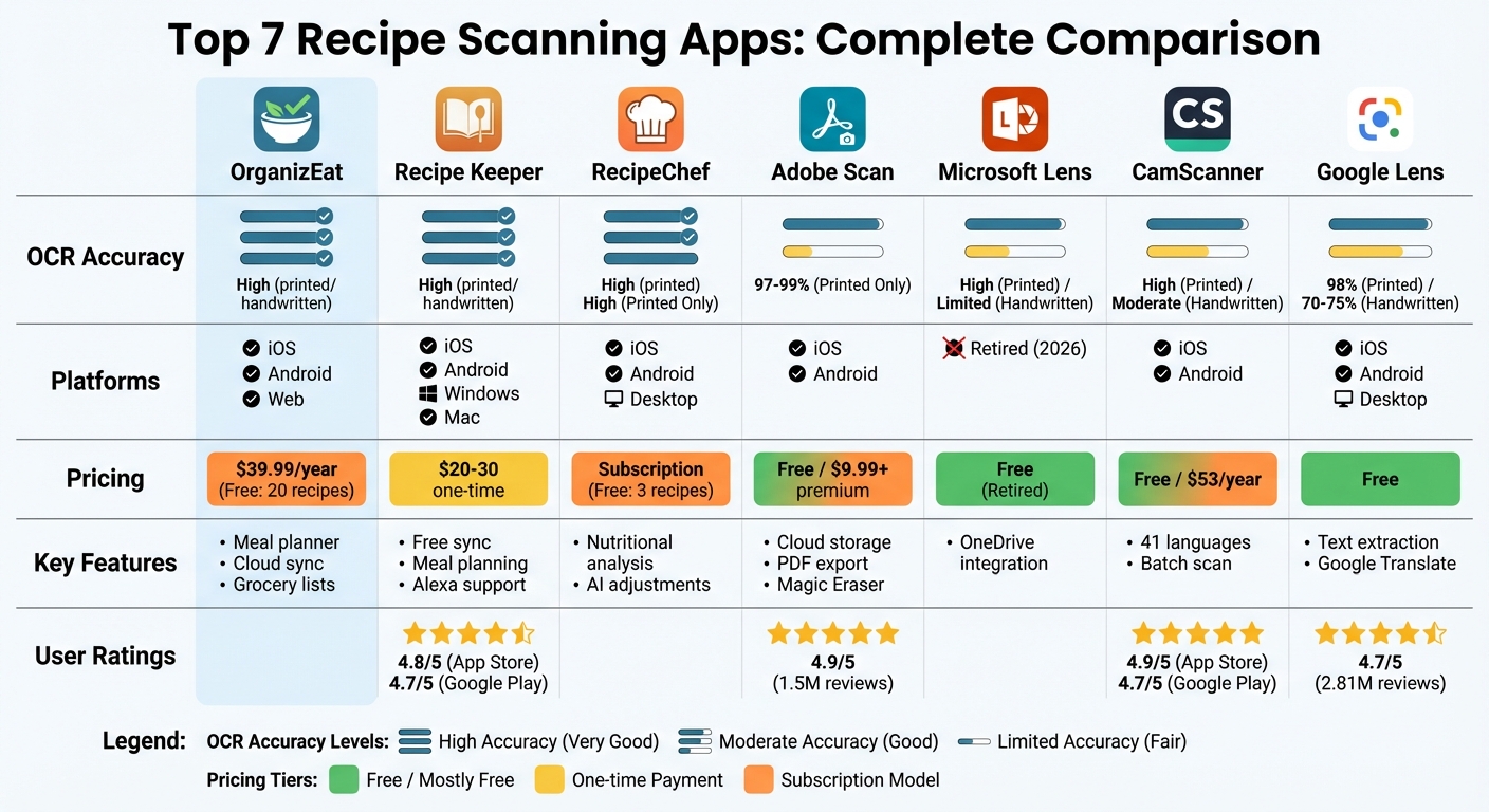 Recipe Scanning Apps Comparison: Features, Pricing, and OCR Accuracy