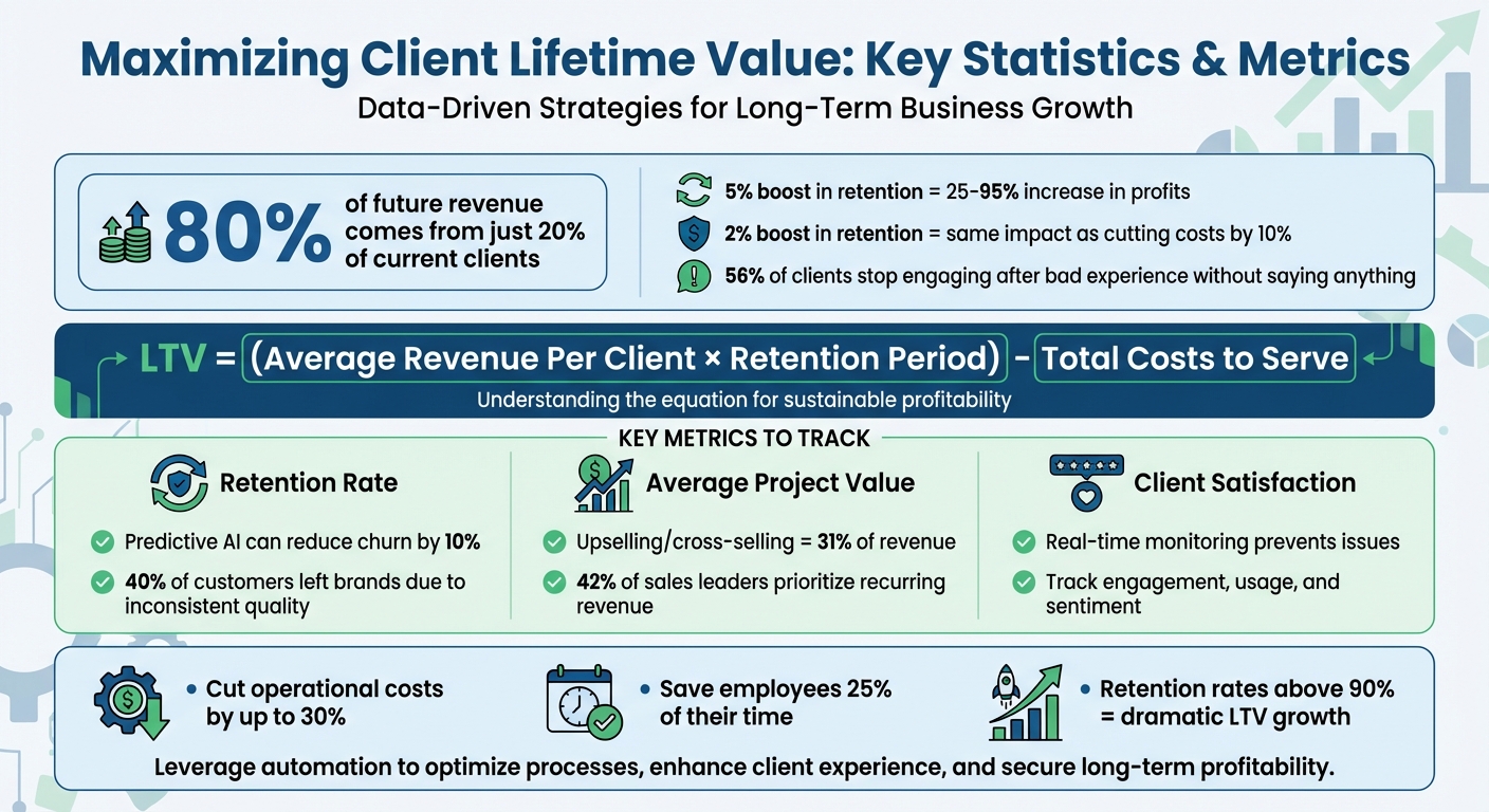 Client Lifetime Value Statistics and Key Metrics for Agencies