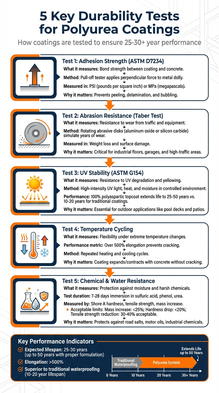 5 Key Durability Tests for Polyurea Coatings