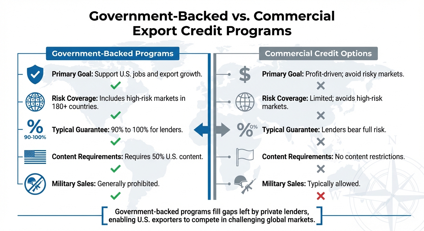 Government-Backed vs Commercial Export Credit Programs Comparison