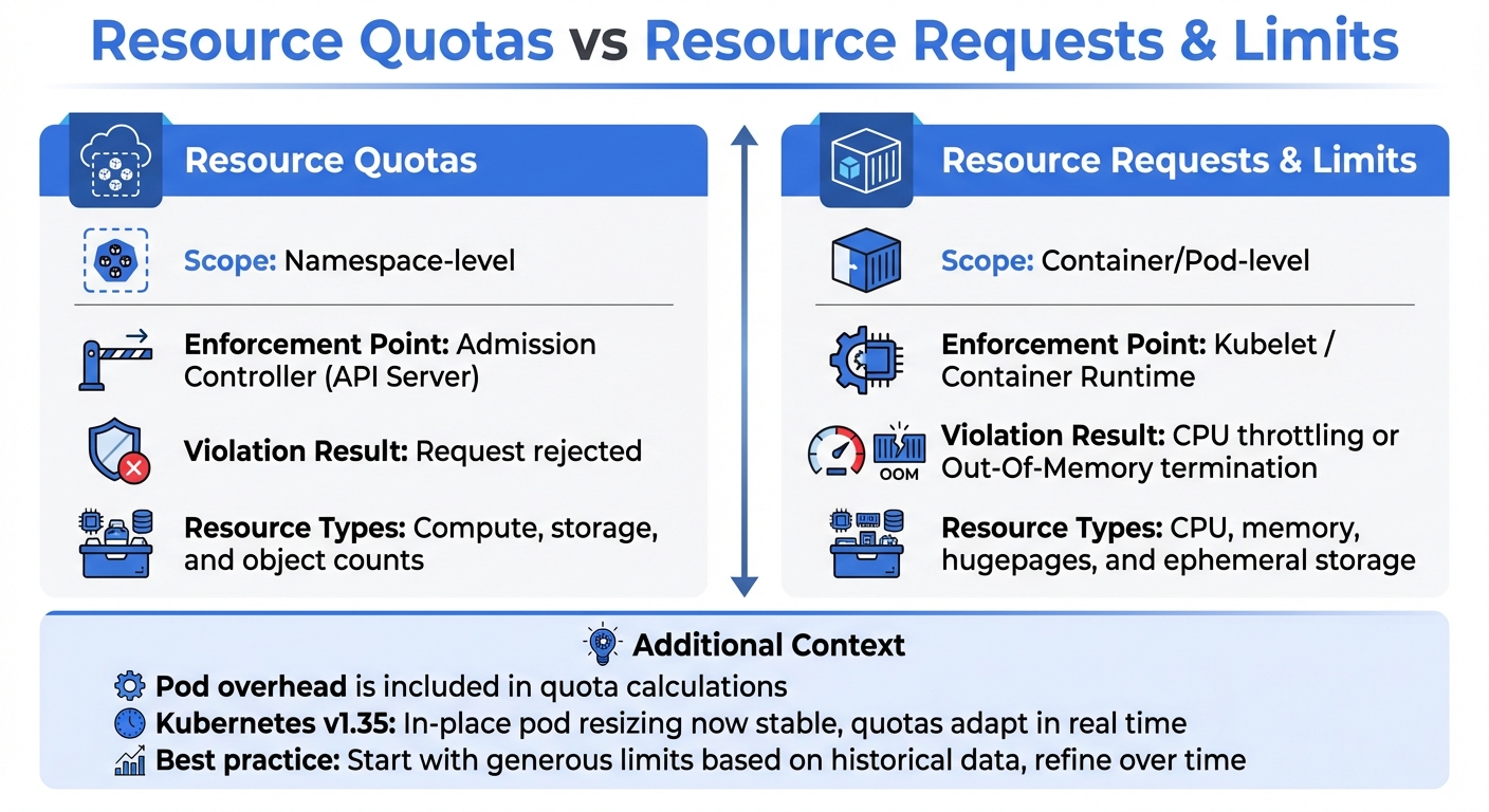 Resource Quotas vs Resource Requests and Limits in Kubernetes