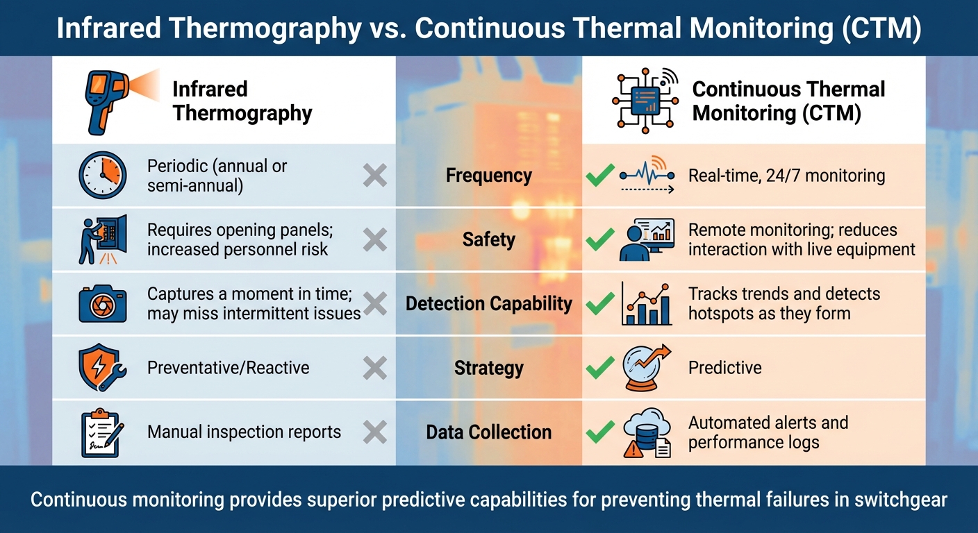 Infrared Thermography vs Continuous Thermal Monitoring for Switchgear