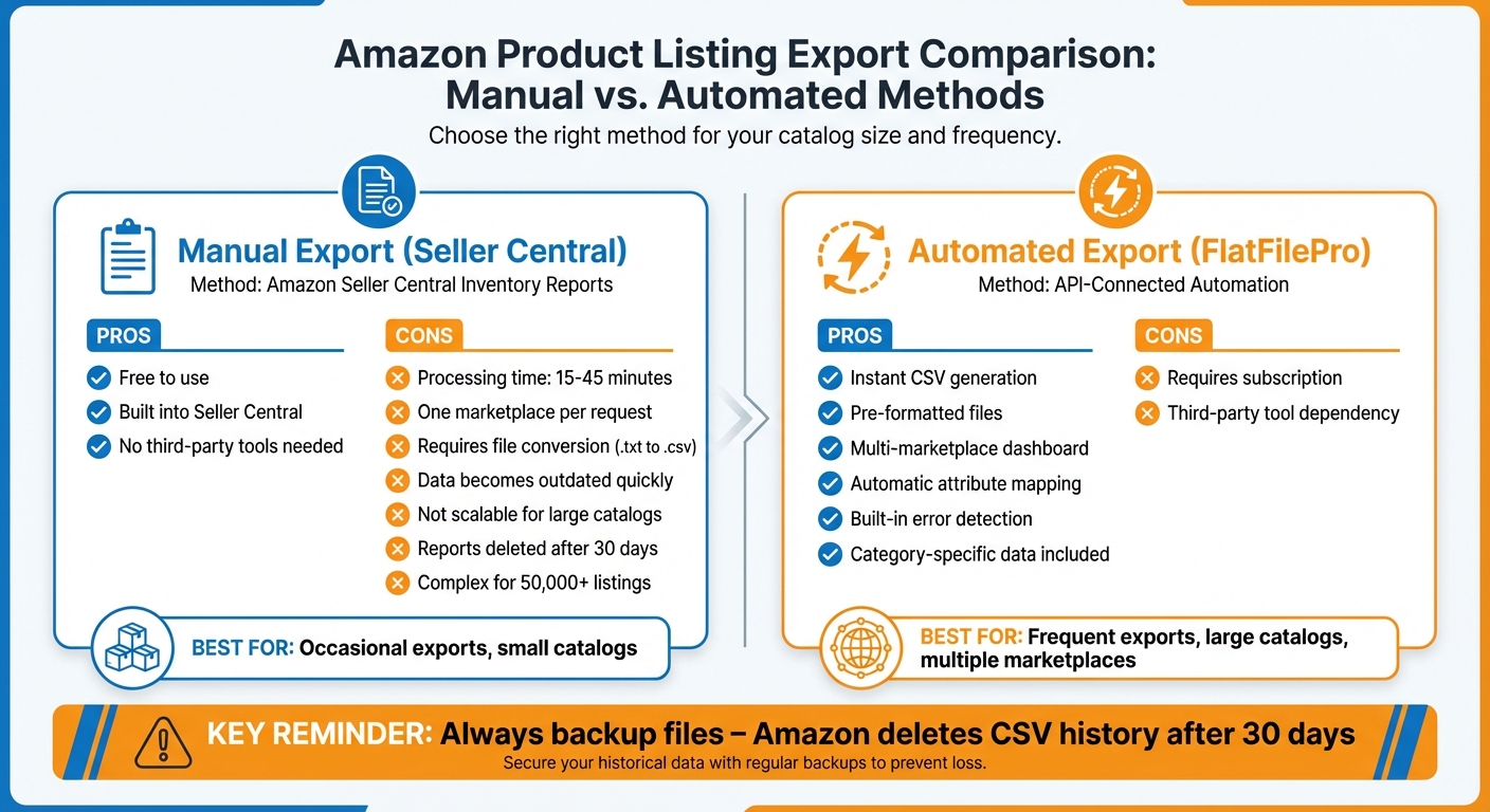 Download Amazon Product Listings to CSV (Easy Way) 1 Manual vs Automated Amazon CSV Export Methods Comparison
