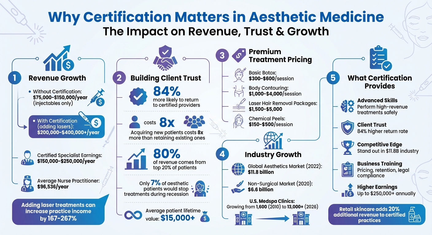 Key Benefits of Aesthetic Medicine Certification: Revenue Growth and Client Trust Statistics