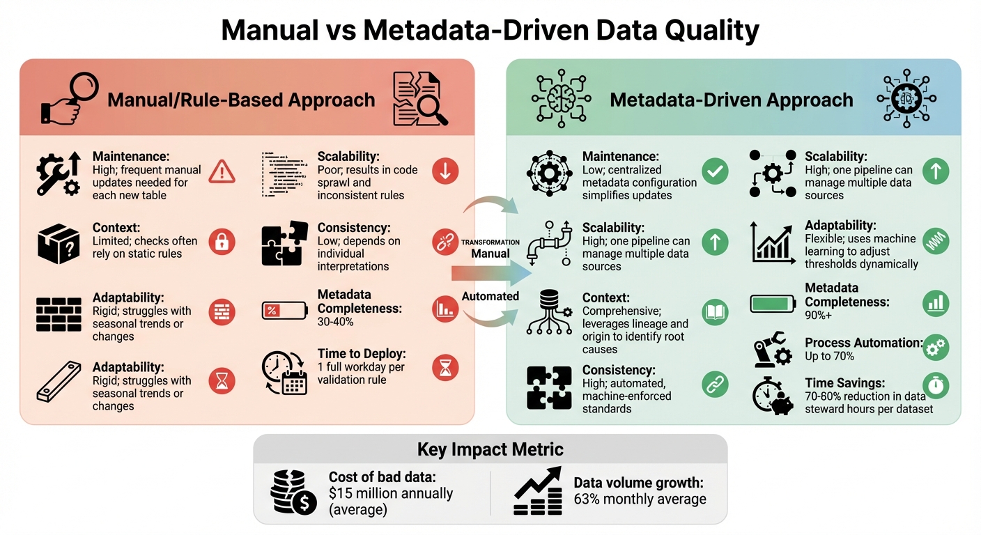 Manual vs Metadata-Driven Data Quality Approaches Comparison