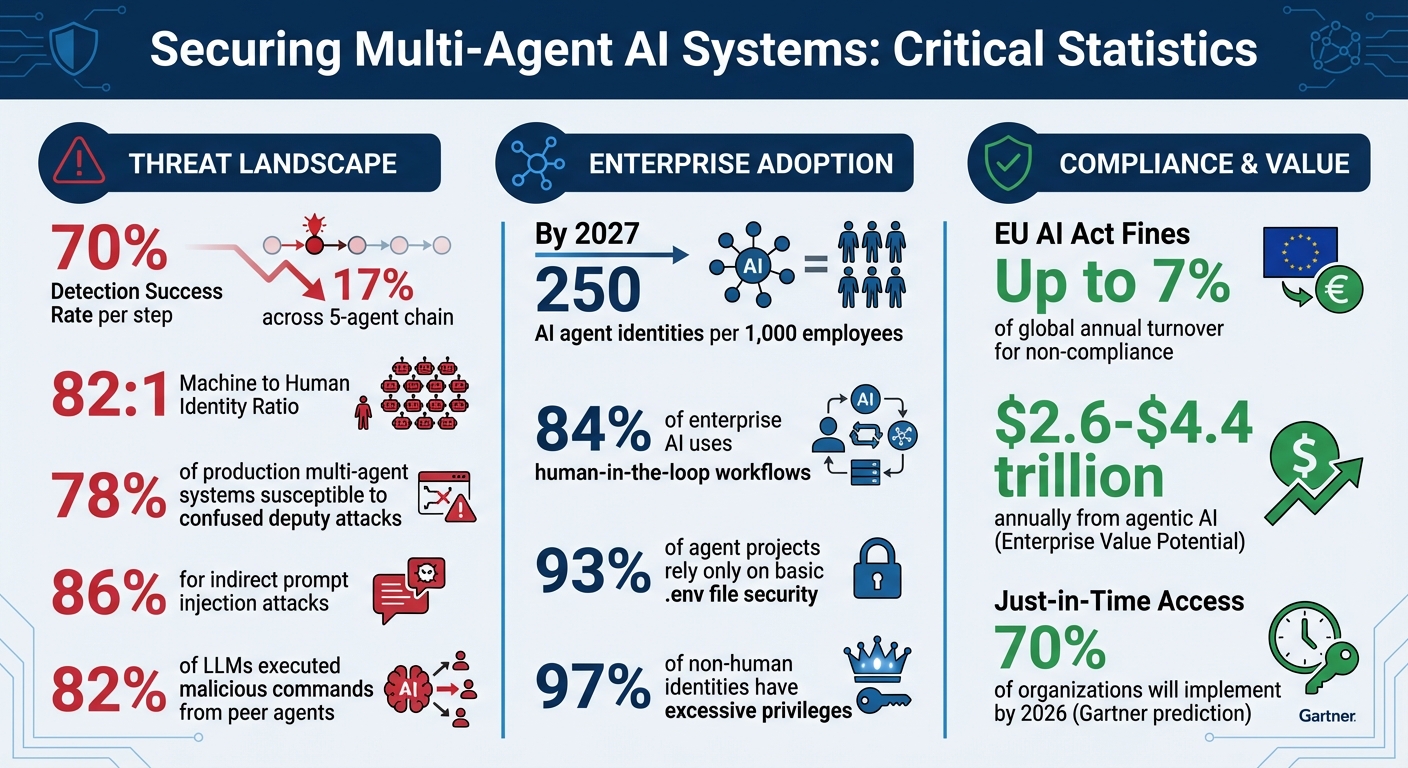 Multi-Agent AI Security: Key Statistics and Risk Metrics