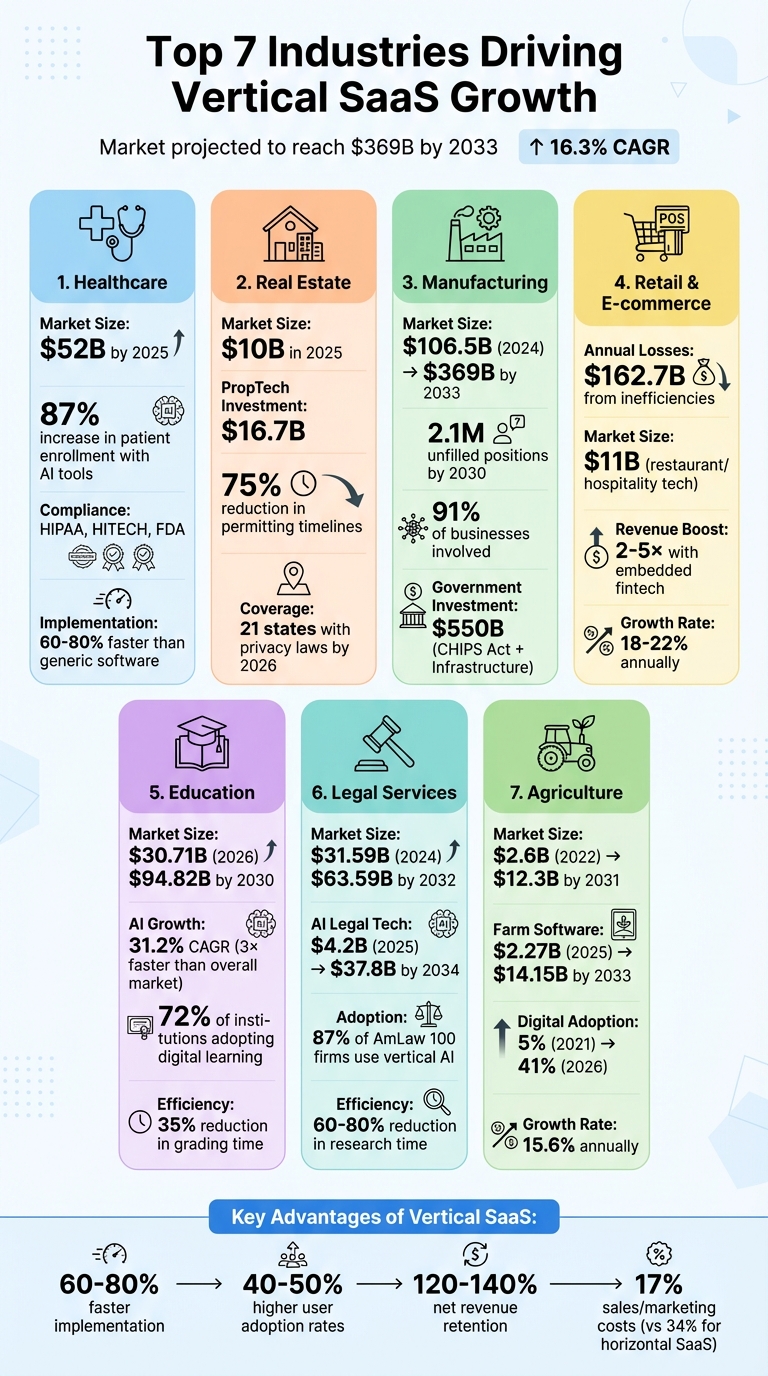 7 Industries Driving Vertical SaaS Growth: Market Size and Key Statistics