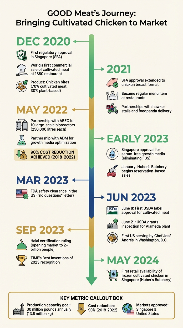 GOOD Meat Cultivated Chicken Timeline: From Singapore Approval to US Market Launch