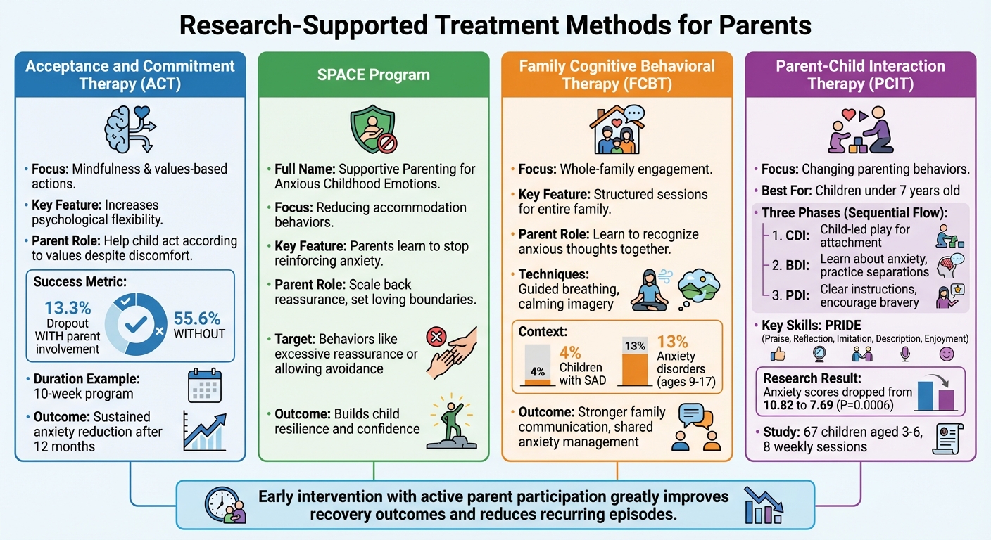 Parent-Involved Treatment Approaches for Childhood Separation Anxiety