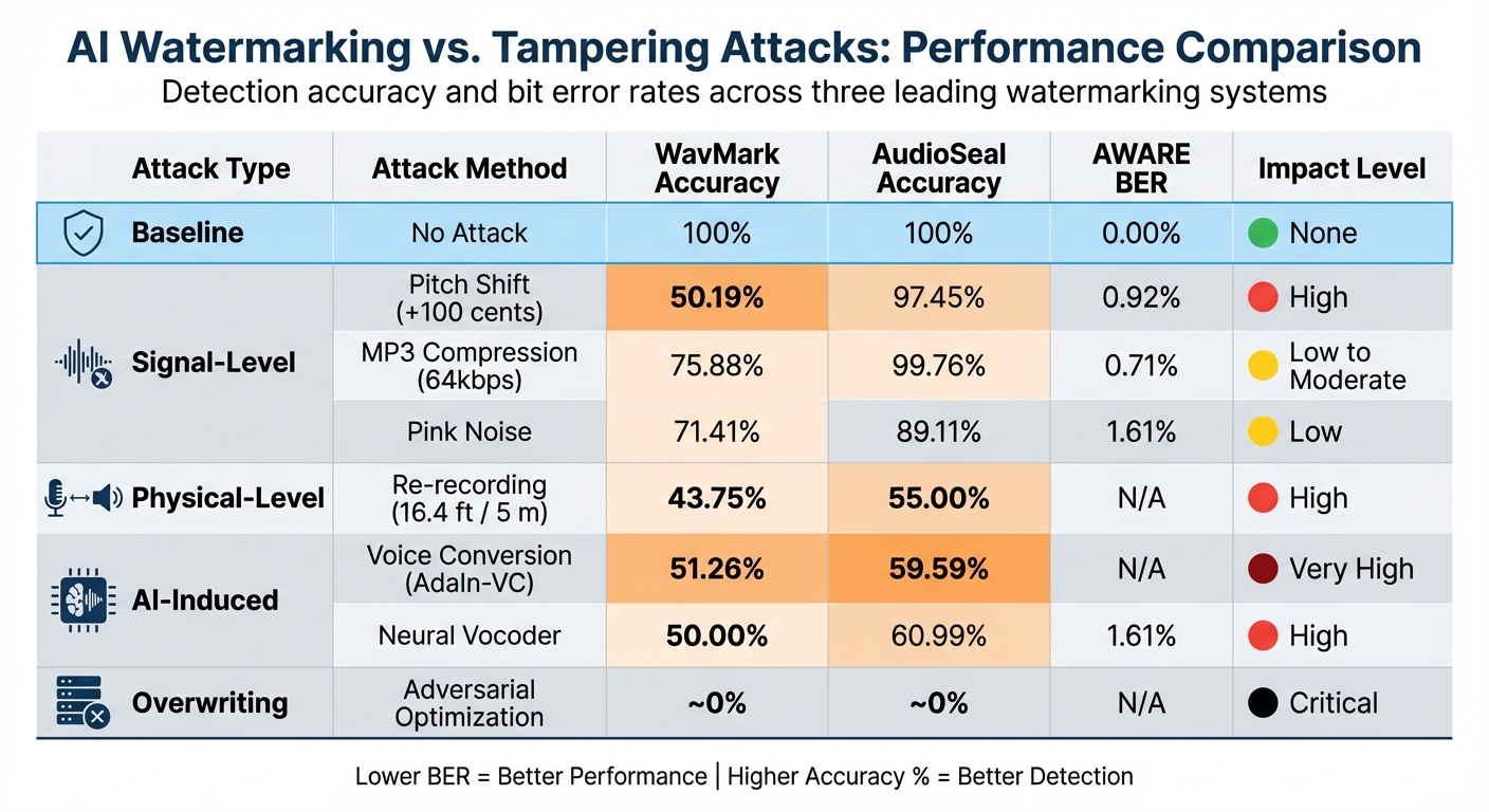 AI Audio Watermarking Performance Under Different Tampering Attacks