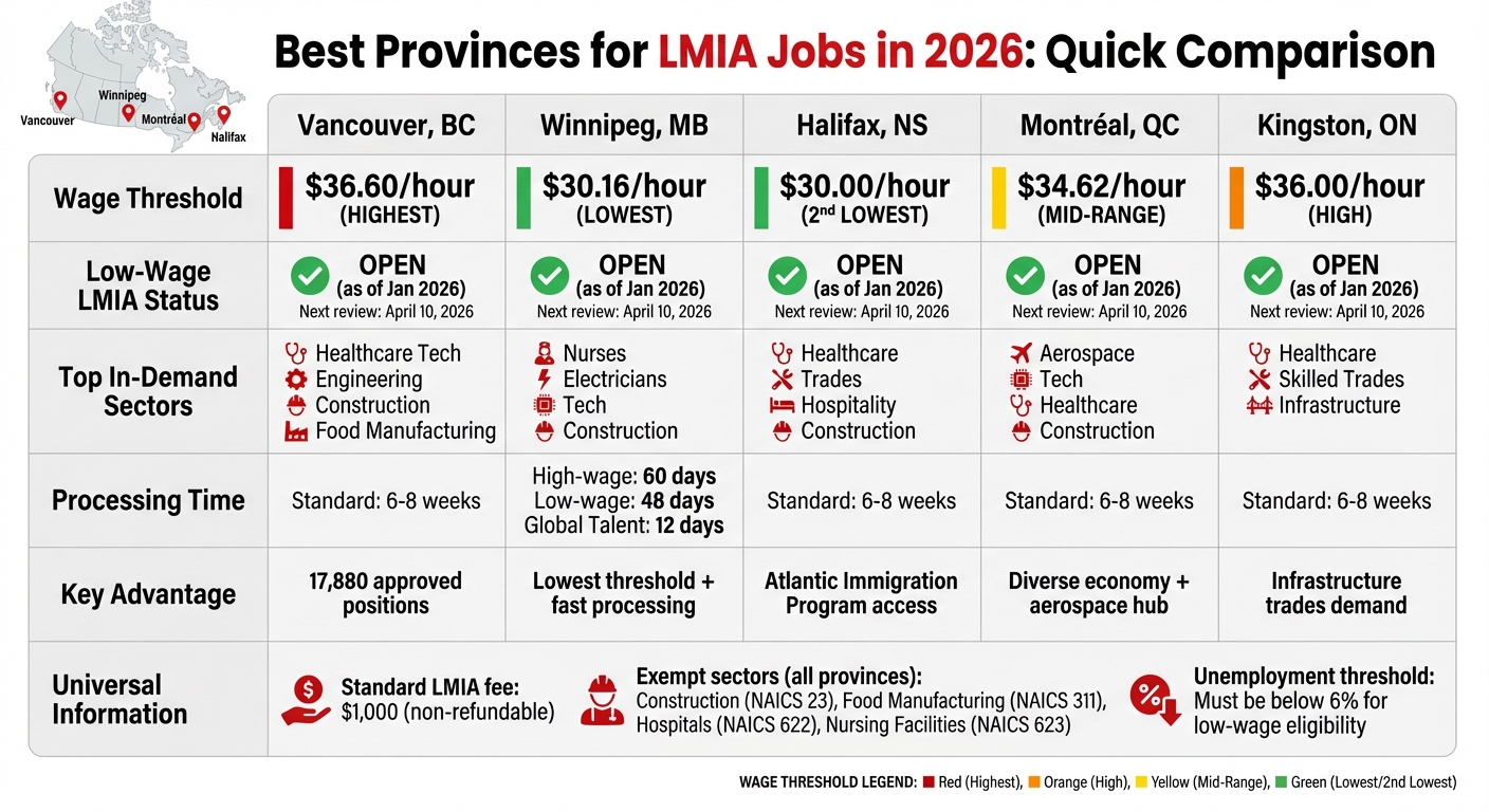 2026 Canada LMIA Province Comparison: Wage Thresholds and Key Sectors