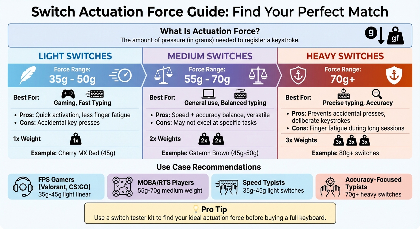 Keyboard Switch Actuation Force Comparison Guide