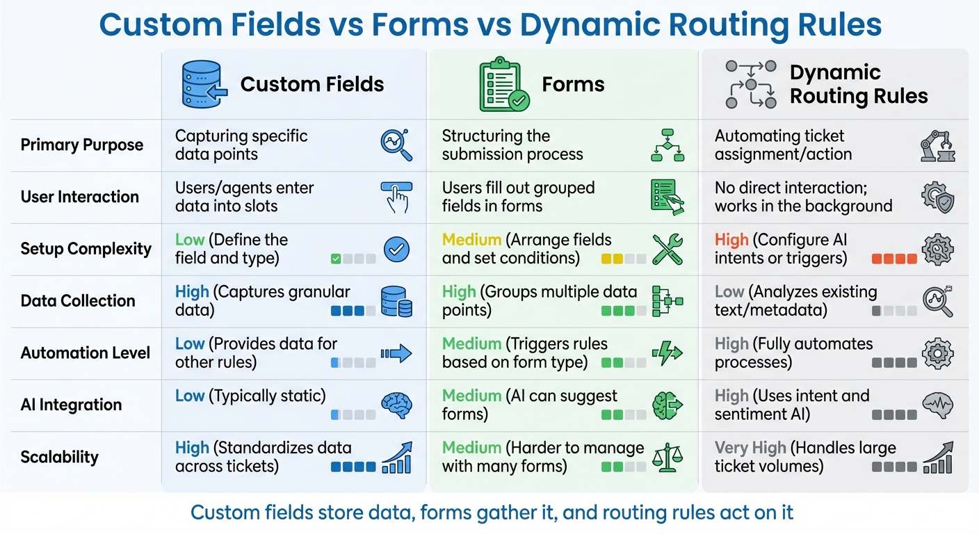 Custom Fields vs Forms vs Dynamic Routing Rules Comparison Chart