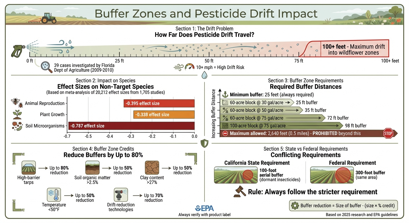 Pesticide Drift Impact on Non-Target Species and Buffer Zone Requirements