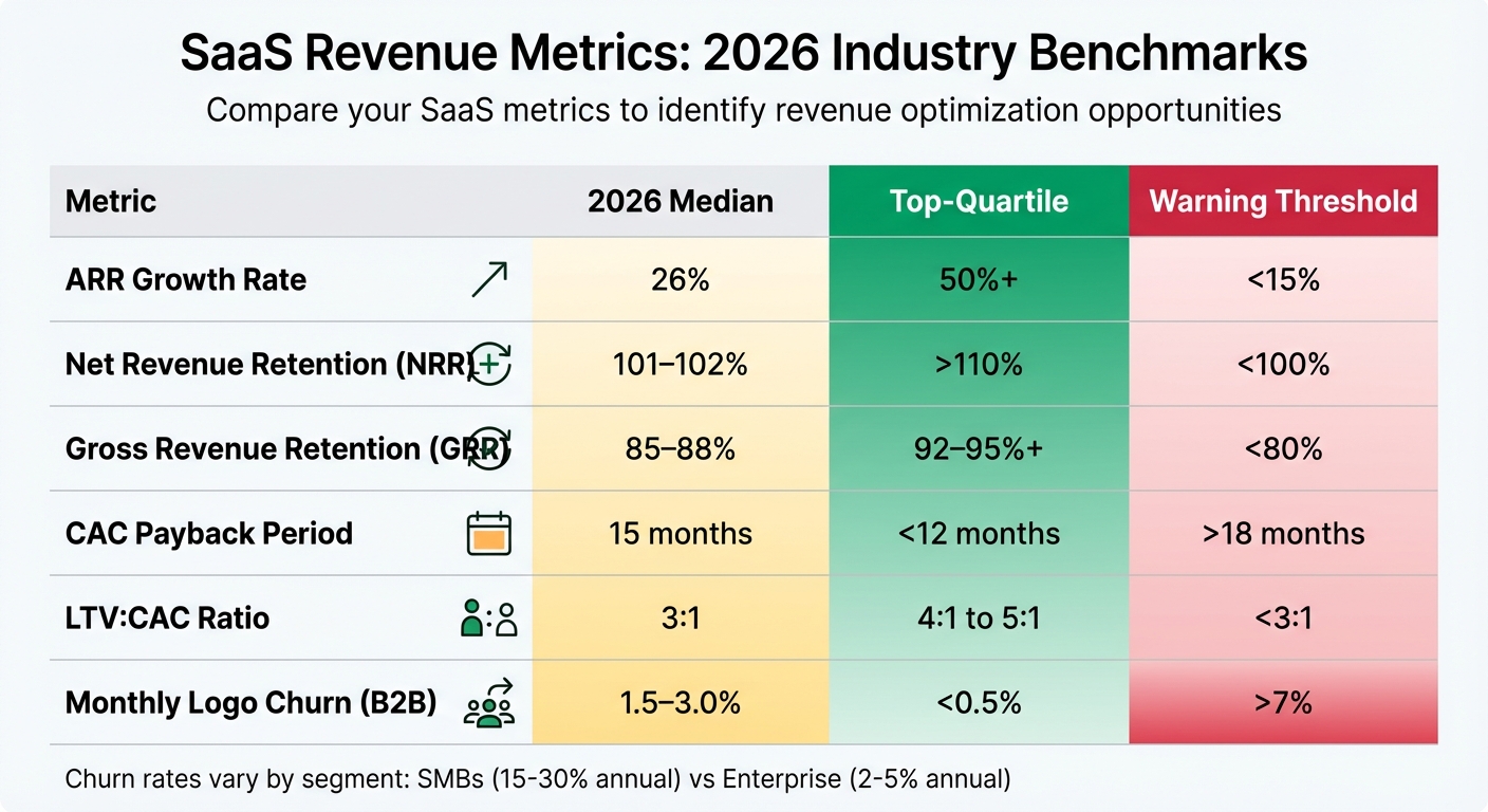 SaaS Revenue Metrics: 2026 Industry Benchmarks and Performance Thresholds