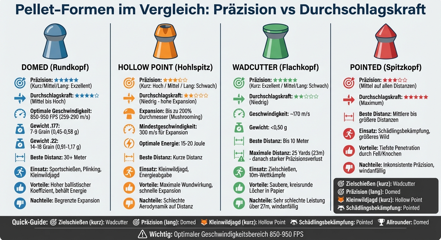 Pellet-Formen Vergleich: Präzision und Durchschlagskraft nach Distanz und Einsatzzweck
