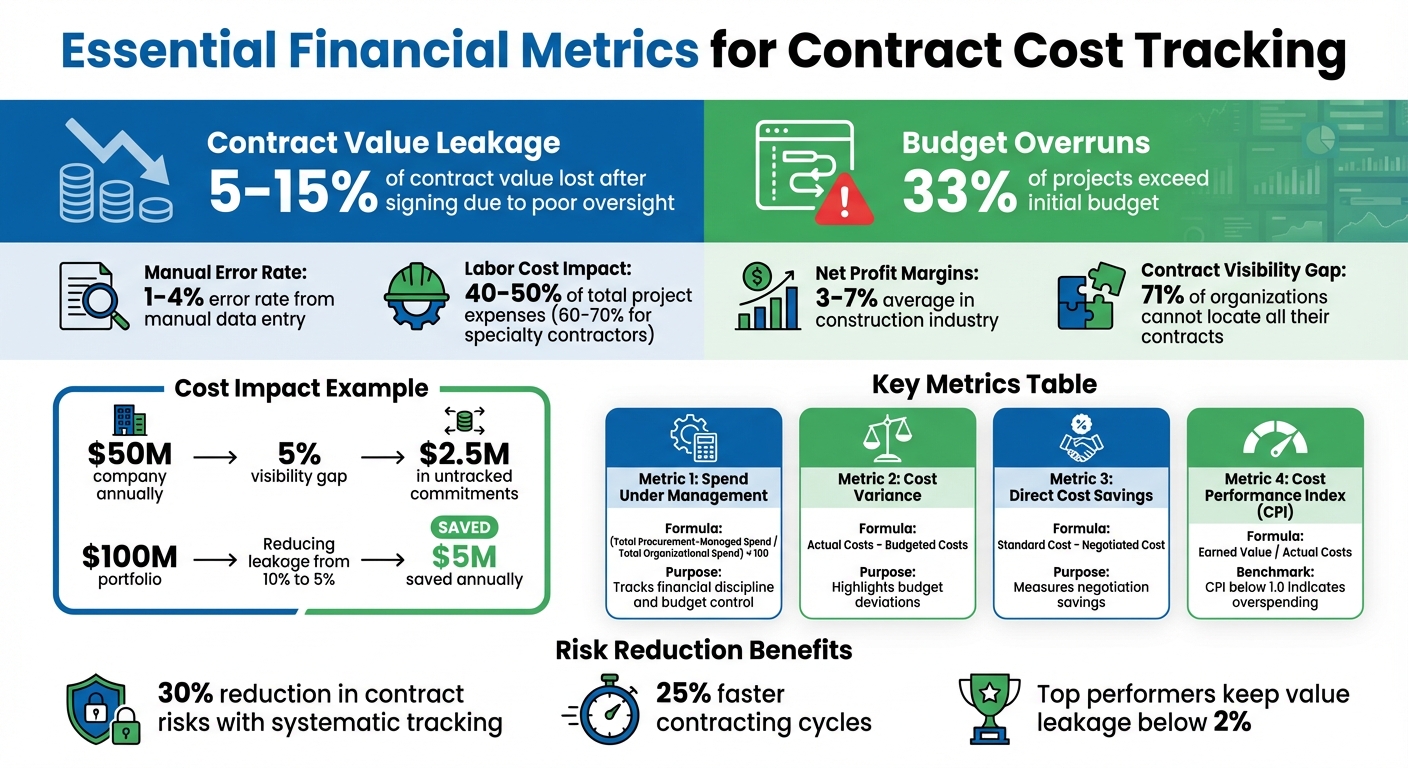 Key Contract Cost Tracking Metrics and Financial Impact Statistics