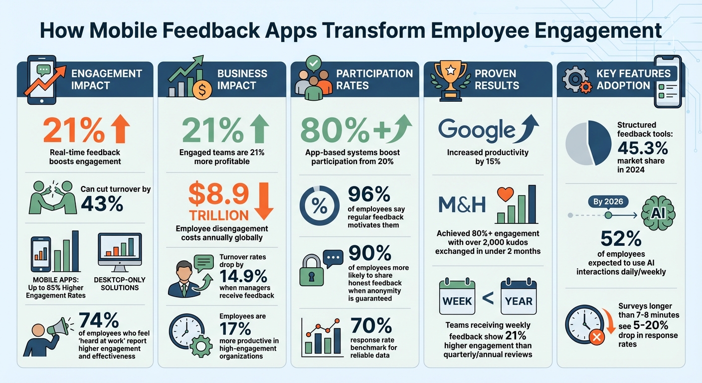 Mobile Feedback Apps Impact on Employee Engagement: Key Statistics and Benefits