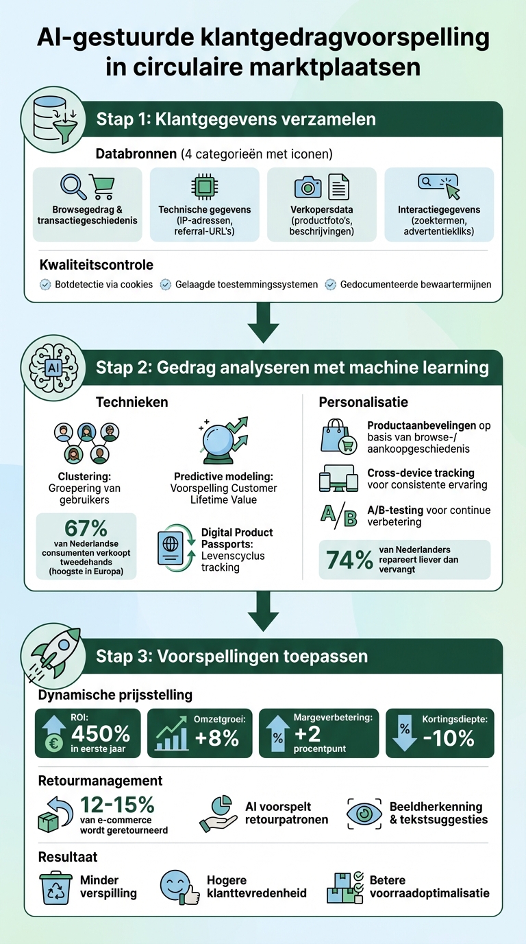 Hoe AI klantgedrag voorspelt in 3 stappen: van dataverzameling tot klantervaring