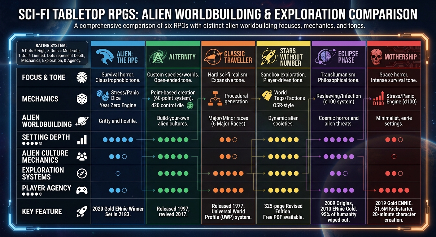 Sci-Fi RPG Comparison: Alien Worldbuilding Mechanics and Features