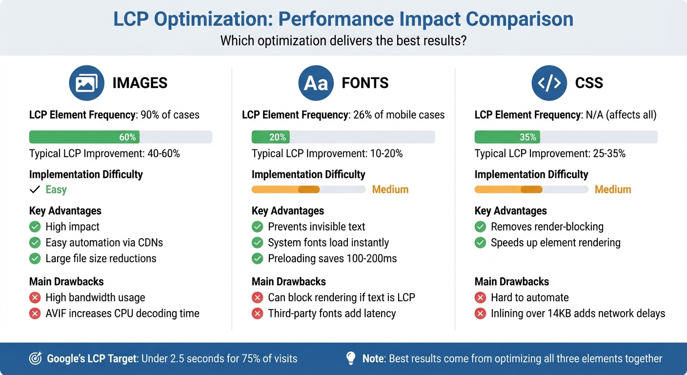 LCP Optimization Comparison: Images, Fonts, and CSS Performance Impact