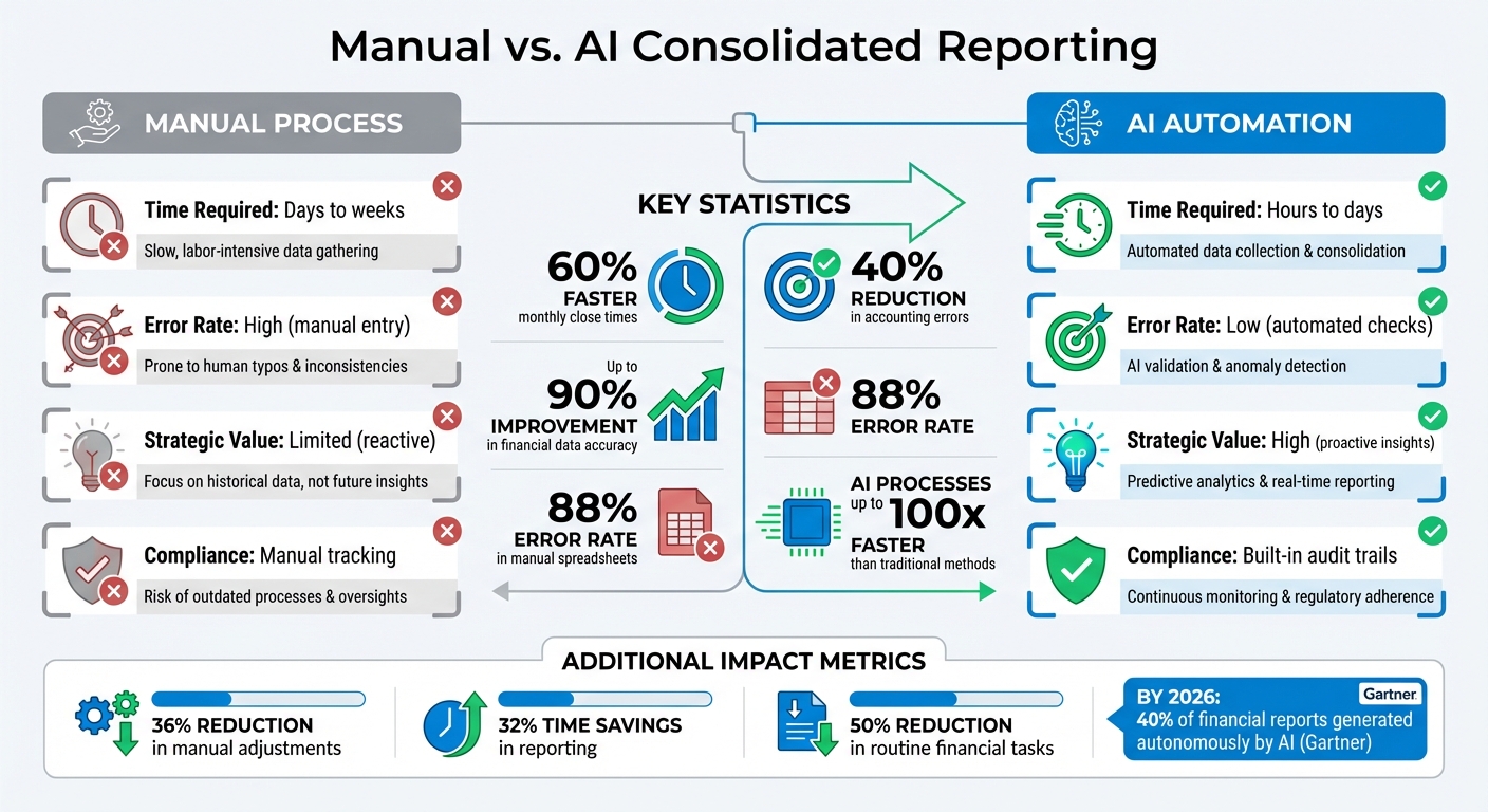 Manual vs AI-Powered Financial Reporting Comparison for Startups