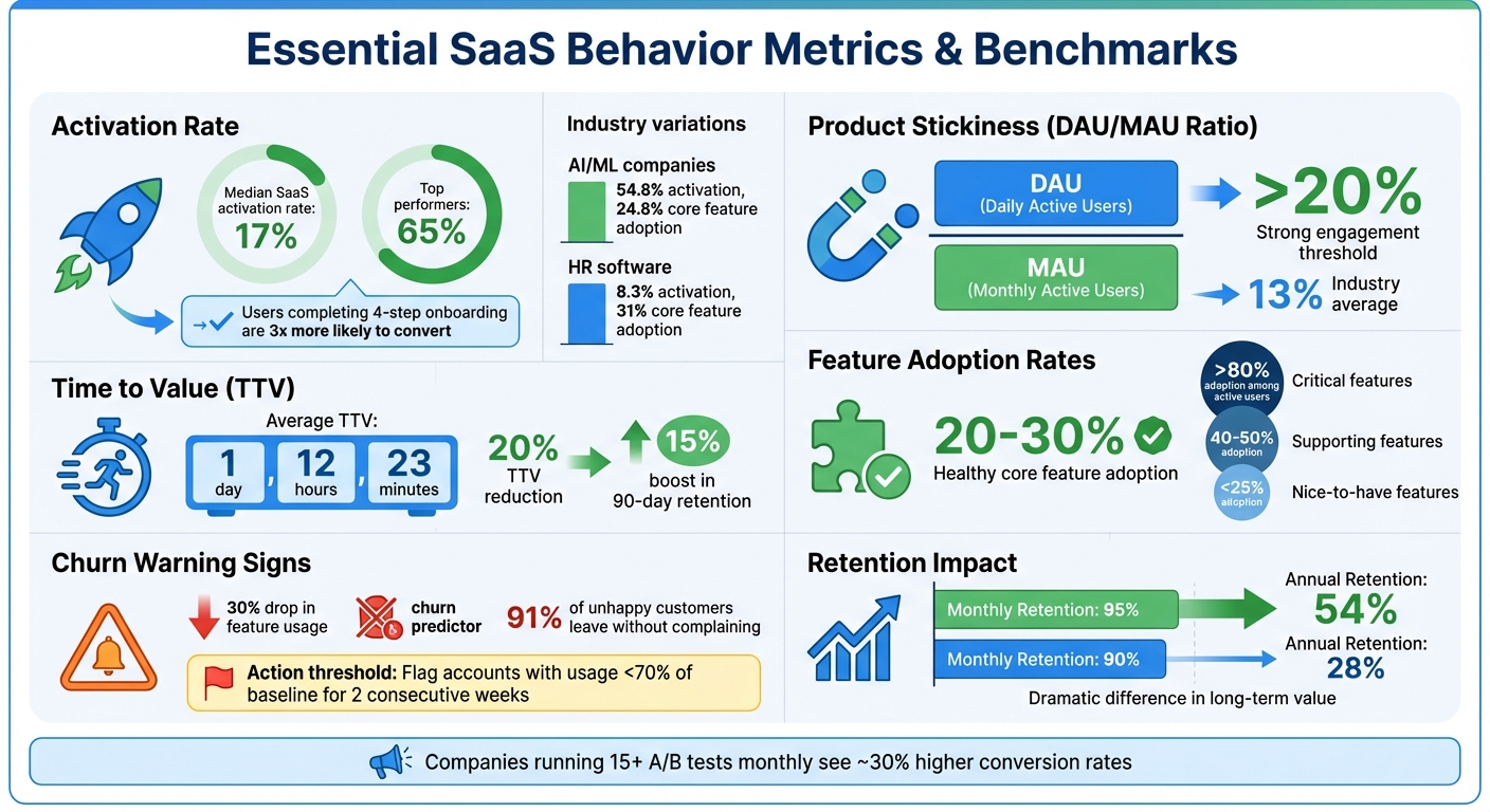 Key SaaS User Behavior Metrics and Benchmarks